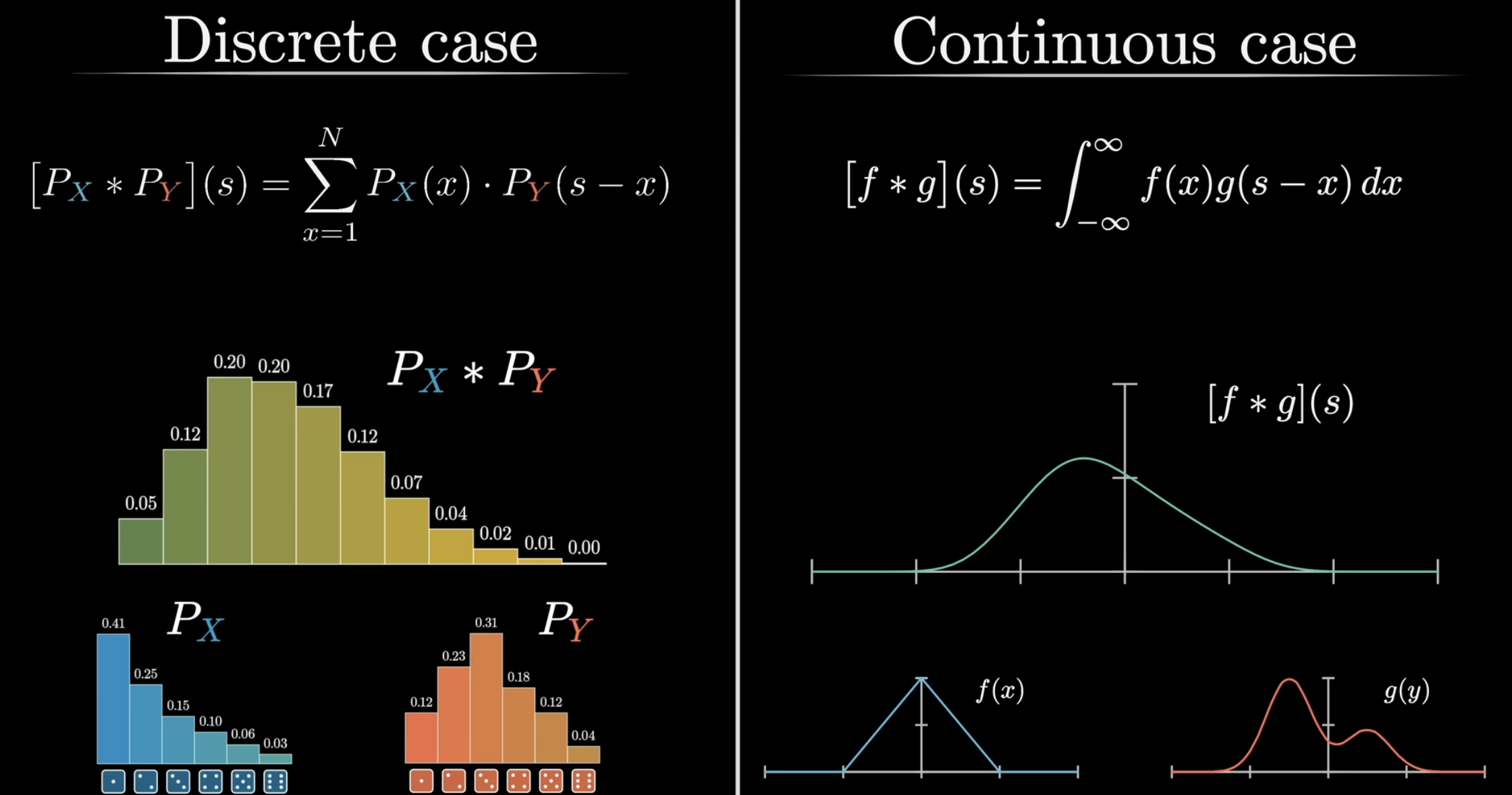 Discrete convolution of two dice laws, and the continuous analogue