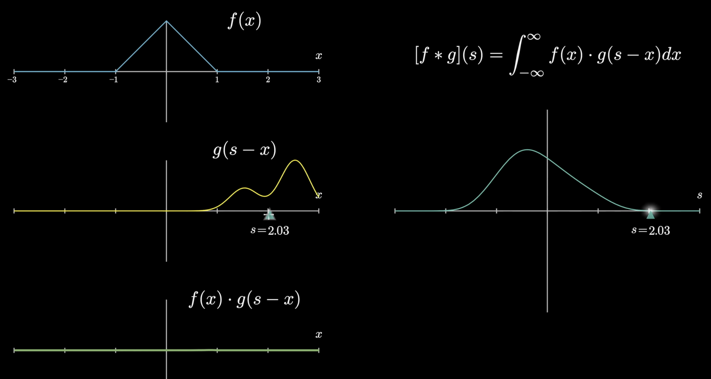 Continuous convolution as a sliding overlap