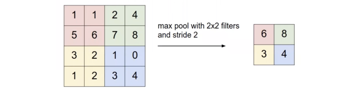 Max pool, 2x2 filter, stride 2