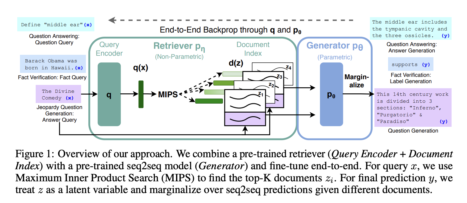 RAG: a query encoder, MIPS against a document index, a generator that marginalizes