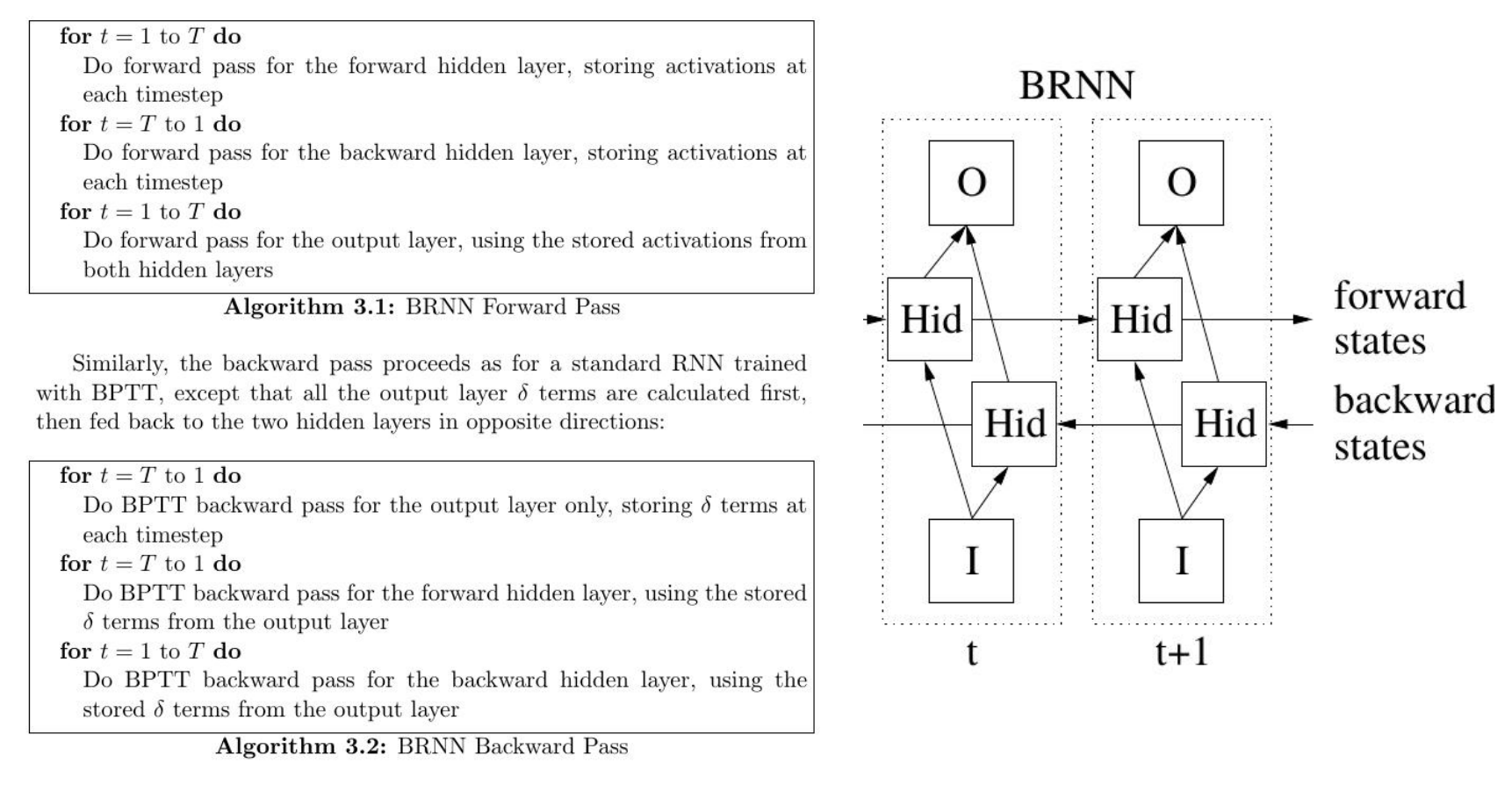 A bidirectional RNN: a forward state and a backward state at each t