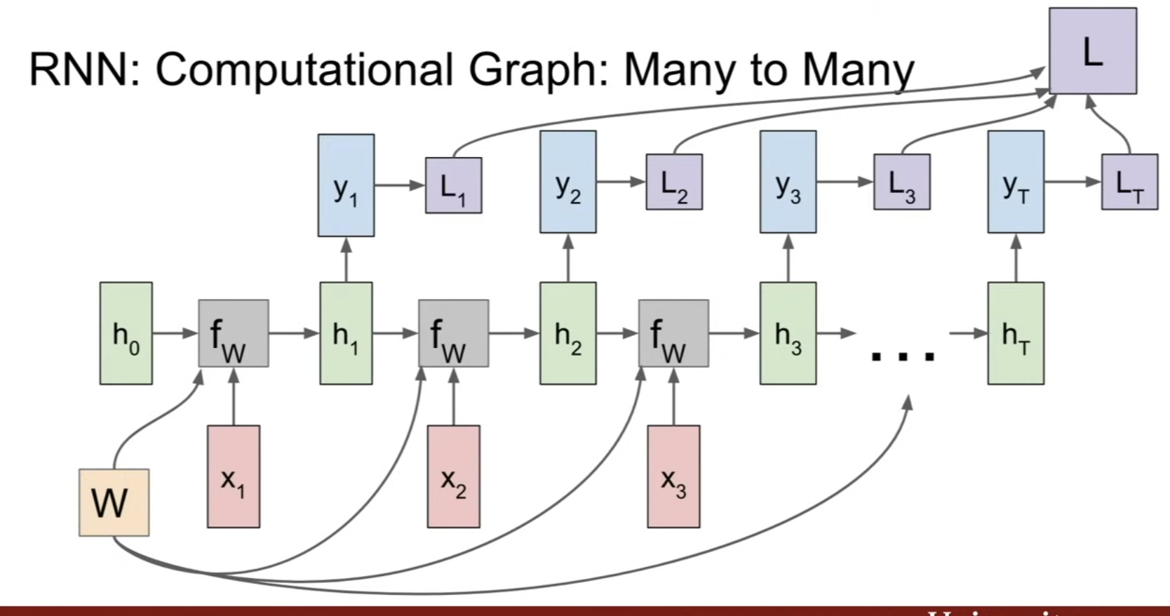 The computation graph: every arrow is a multiply in the chain rule