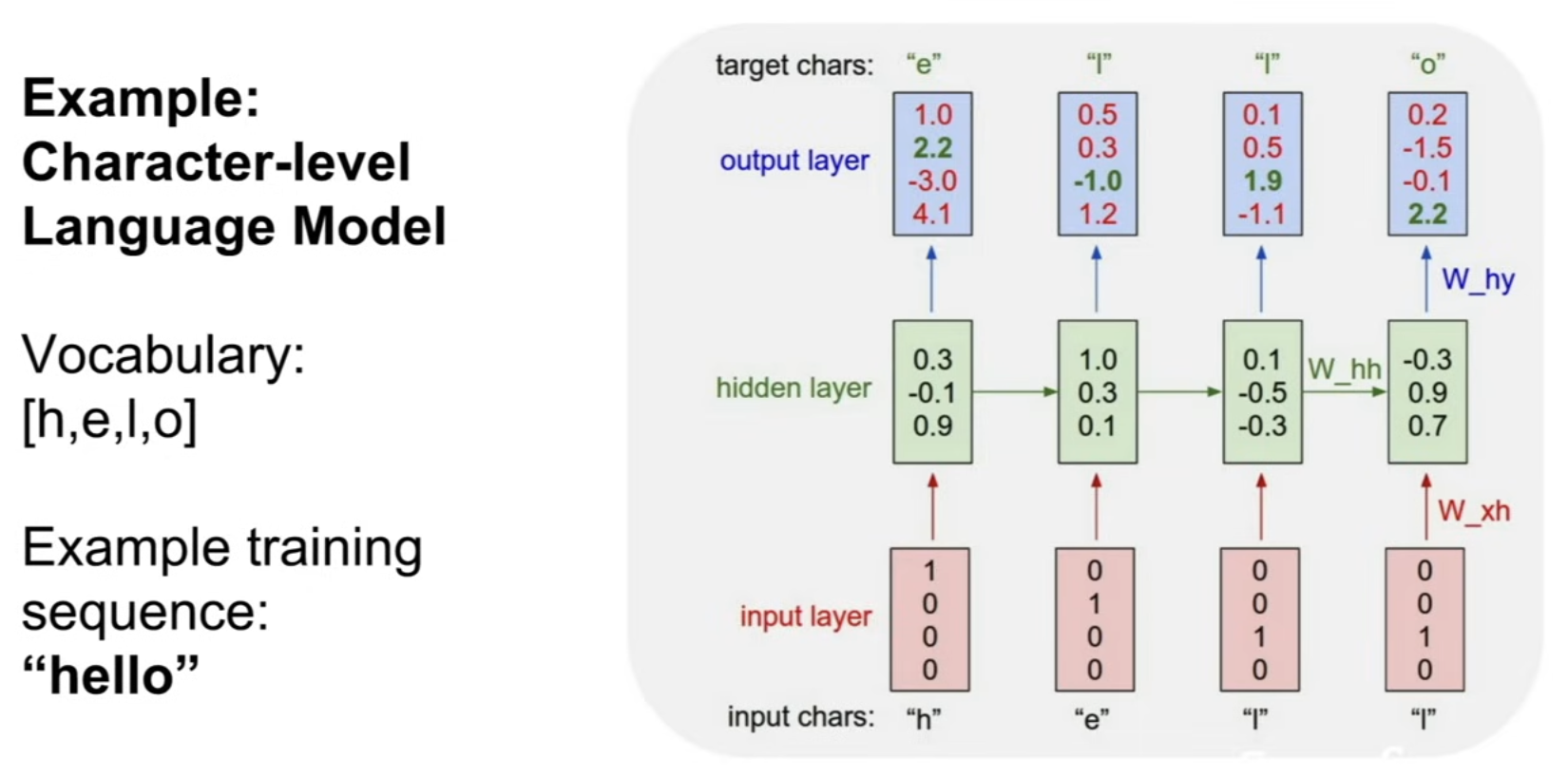 Output scores along hello: each hidden state votes for the next character