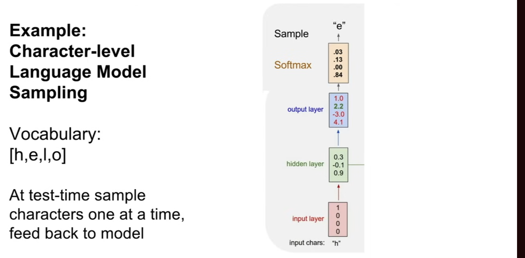Sampling: input h, softmax over the vocabulary, emit e