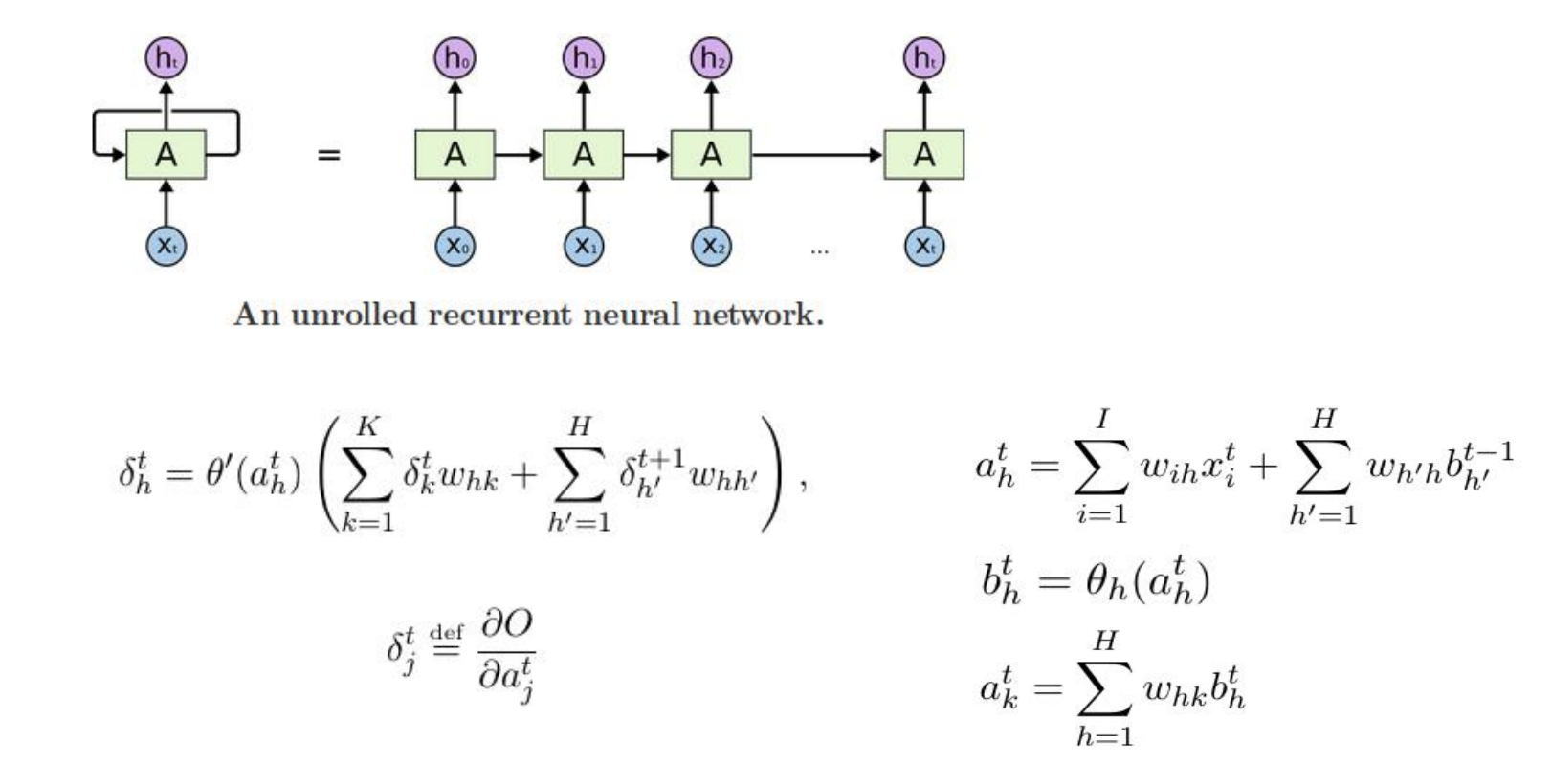 An unrolled recurrent net: the same block A, copied across time