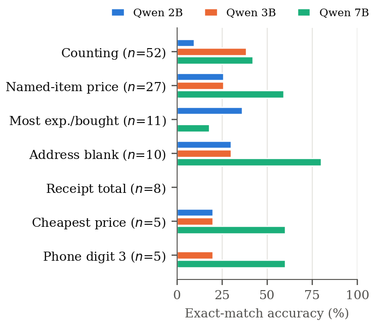 Per-question-type accuracy for the 2B, 3B and 7B models. The 7B model is strongest on address blanks and named-item prices and scores zero on receipt totals.