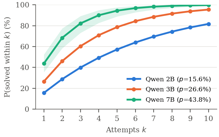 Probability of passing within k attempts for each model. The 7B curve passes 80% at three attempts and 94% at five.